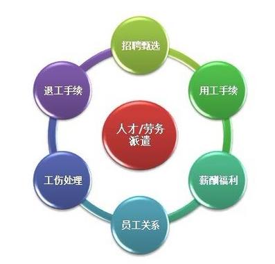劳务派遣服务
